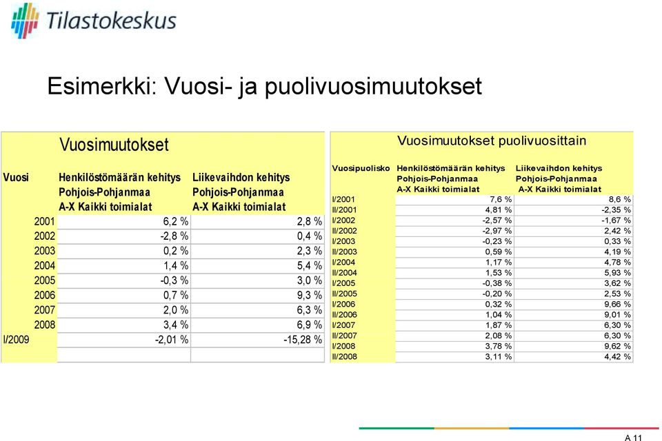 Henkilöstömäärän kehitys Pohjois-Pohjanmaa A-X Kaikki toimialat Liikevaihdon kehitys Pohjois-Pohjanmaa A-X Kaikki toimialat I/2001 7,6 % 8,6 % II/2001 4,81 % -2,35 % I/2002-2,57 257% -1,67 167%