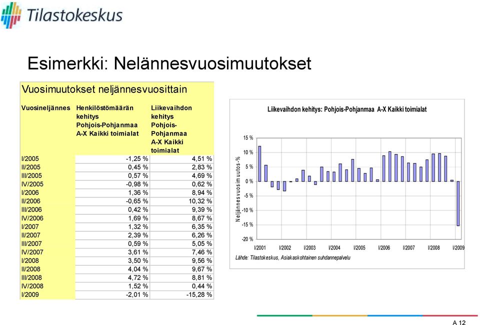 % 6,35 % II/2007 2,39 % 6,26 % III/2007 0,59 % 5,05 % IV/2007 3,61 % 7,46 % I/2008 3,50 % 9,56 % II/2008 4,04 % 9,67 % III/2008 4,72 % 8,81 % IV/2008 1,52 % 0,44 % I/2009-2,01 % -15,28 % -% Neljänn n