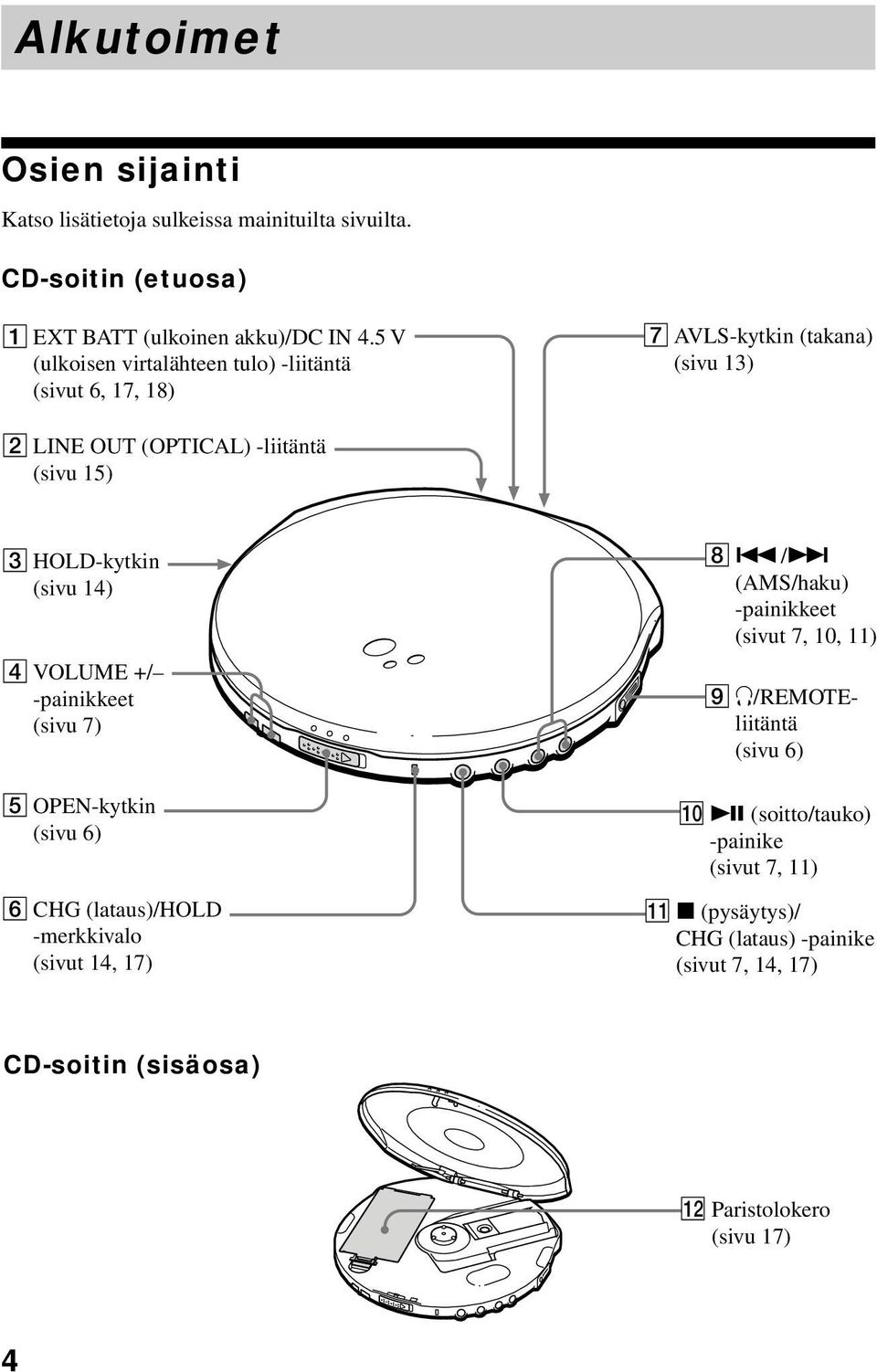 (sivu 14) 4 VOLUME +/ -painikkeet (sivu 7) 5 OPEN-kytkin (sivu 6) 6 CHG (lataus)/hold -merkkivalo (sivut 14, 17) 8.