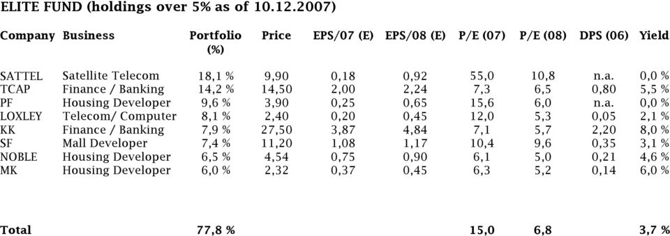 a., % LOXLEY Telecom/ Computer 8,1 % 2,4,2,45 12, 5,3,5 2,1 % KK Finance / Banking 7,9 % 27,5 3,87 4,84 7,1 5,7 2,2 8, % SF Mall Developer 7,4 % 11,2