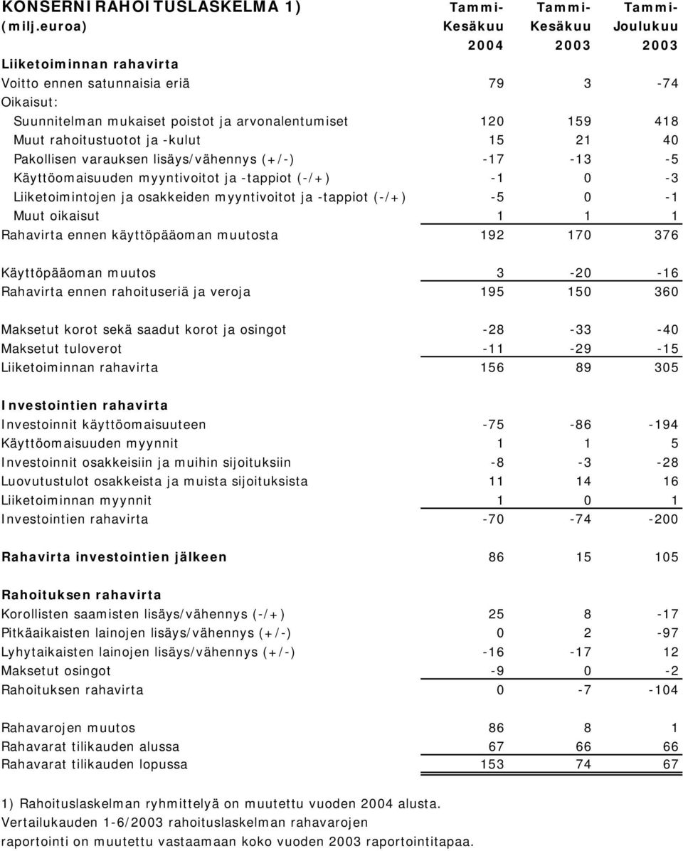 rahoitustuotot ja -kulut 15 21 40 Pakollisen varauksen lisäys/vähennys (+/-) -17-13 -5 Käyttöomaisuuden myyntivoitot ja -tappiot (-/+) -1 0-3 Liiketoimintojen ja osakkeiden myyntivoitot ja -tappiot