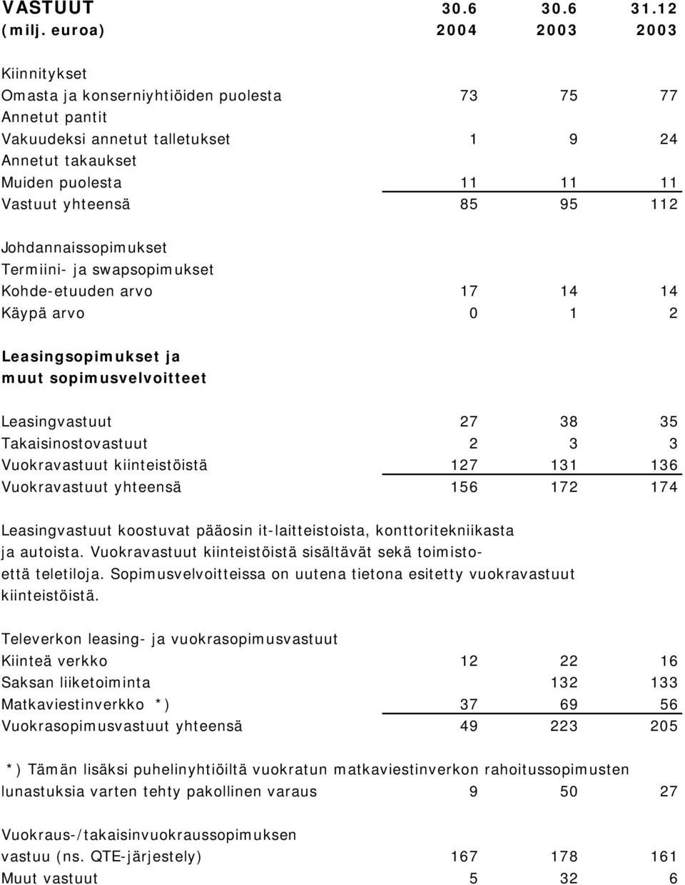 112 Johdannaissopimukset Termiini- ja swapsopimukset Kohde-etuuden arvo 17 14 14 Käypä arvo 0 1 2 Leasingsopimukset ja muut sopimusvelvoitteet Leasingvastuut 27 38 35 Takaisinostovastuut 2 3 3