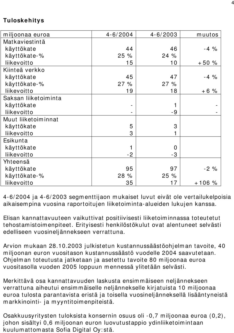 18 1-9 3 1 0-3 97 25 % 17-4 % +6 % - - -2 % +106 % 4-6/2004 ja 4-6/2003 segmenttijaon mukaiset luvut eivät ole vertailukelpoisia aikaisempina vuosina raportoitujen liiketoiminta-alueiden lukujen