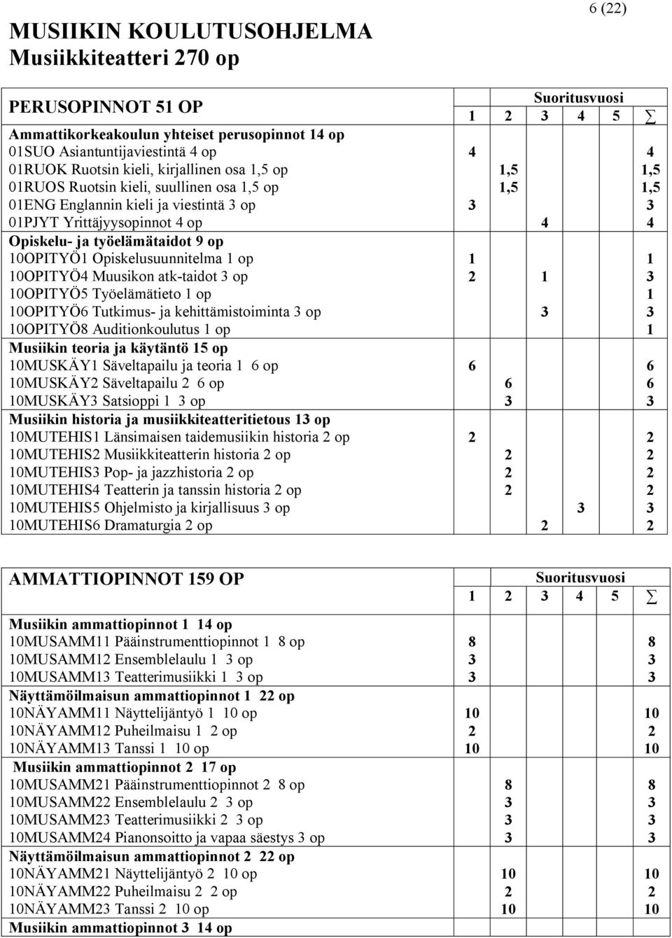 op OPITYÖ5 Työelämätieto 1 op OPITYÖ6 Tutkimus- ja kehittämistoiminta op OPITYÖ8 Auditionkoulutus 1 op Musiikin teoria ja käytäntö 15 op MUSKÄY1 Säveltapailu ja teoria 1 6 op MUSKÄY Säveltapailu 6 op