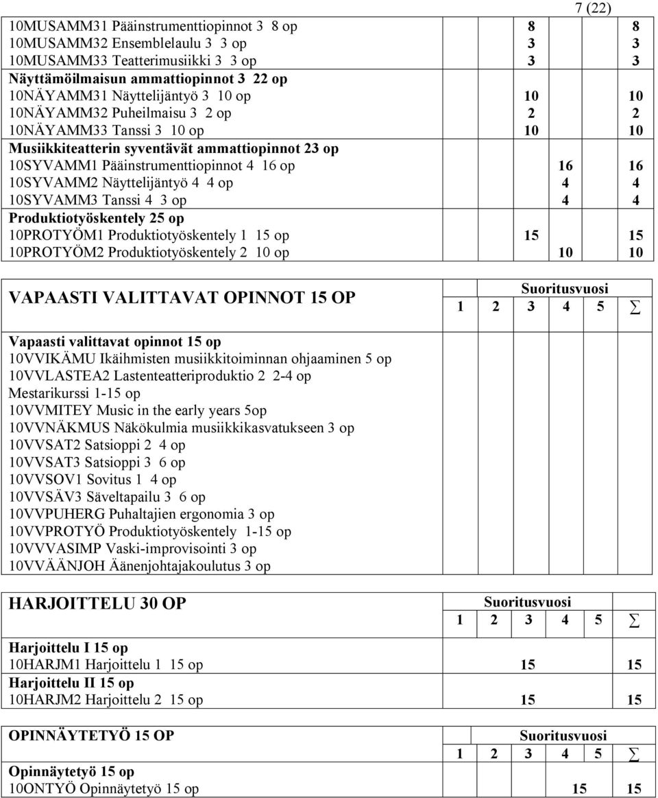 PROTYÖM Produktiotyöskentely op 8 15 16 4 4 7 () 8 16 4 4 15 VAPAASTI VALITTAVAT OPINNOT 15 OP Suoritusvuosi 1 4 5 Vapaasti valittavat opinnot 15 op VVIKÄMU Ikäihmisten musiikkitoiminnan ohjaaminen 5