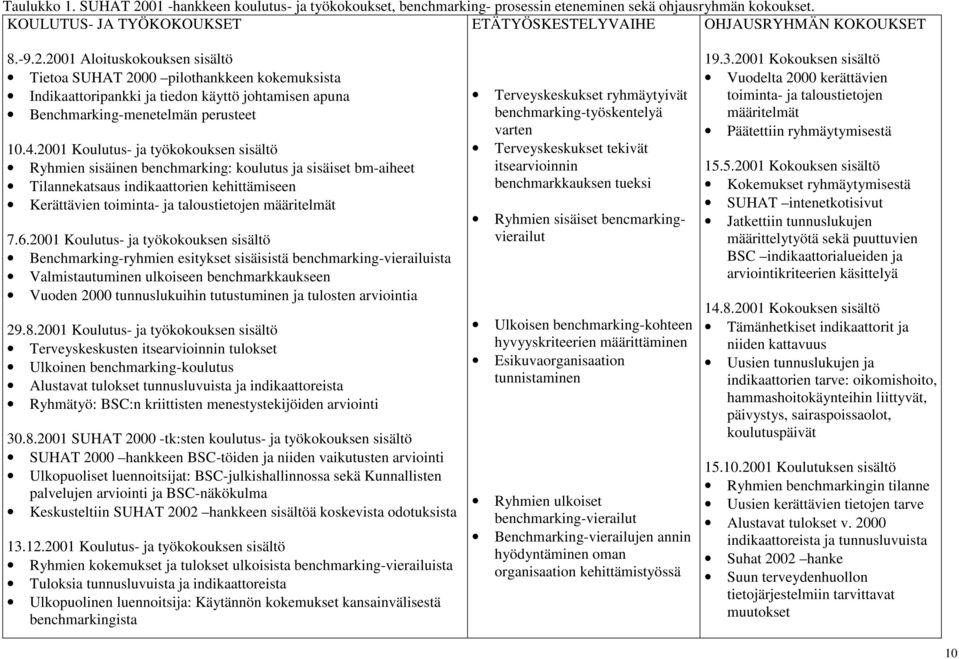 7.6.2001 Koulutus- ja työkokouksen sisältö Benchmarking-ryhmien esitykset sisäisistä benchmarking-vierailuista Valmistautuminen ulkoiseen benchmarkkaukseen Vuoden 2000 tunnuslukuihin tutustuminen ja