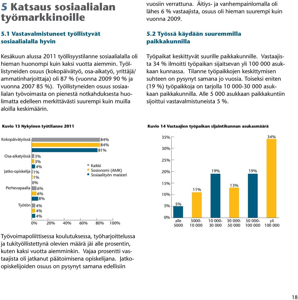 Työllistyneiden osuus sosiaalialan työvoimasta on pienestä notkahduksesta huolimatta edelleen merkittävästi suurempi kuin muilla aloilla keskimäärin. vuosiin verrattuna.