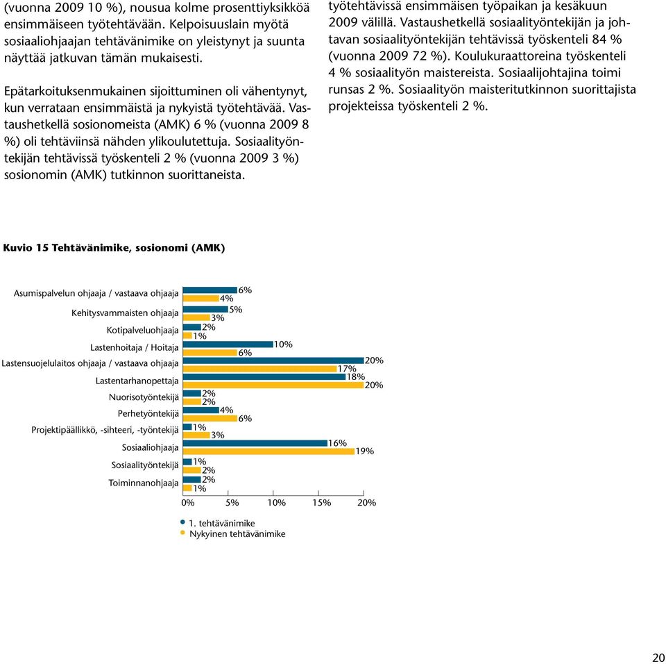 Vastaushetkellä sosionomeista (AMK) 6 % (vuonna 2009 8 %) oli tehtäviinsä nähden ylikoulutettuja.