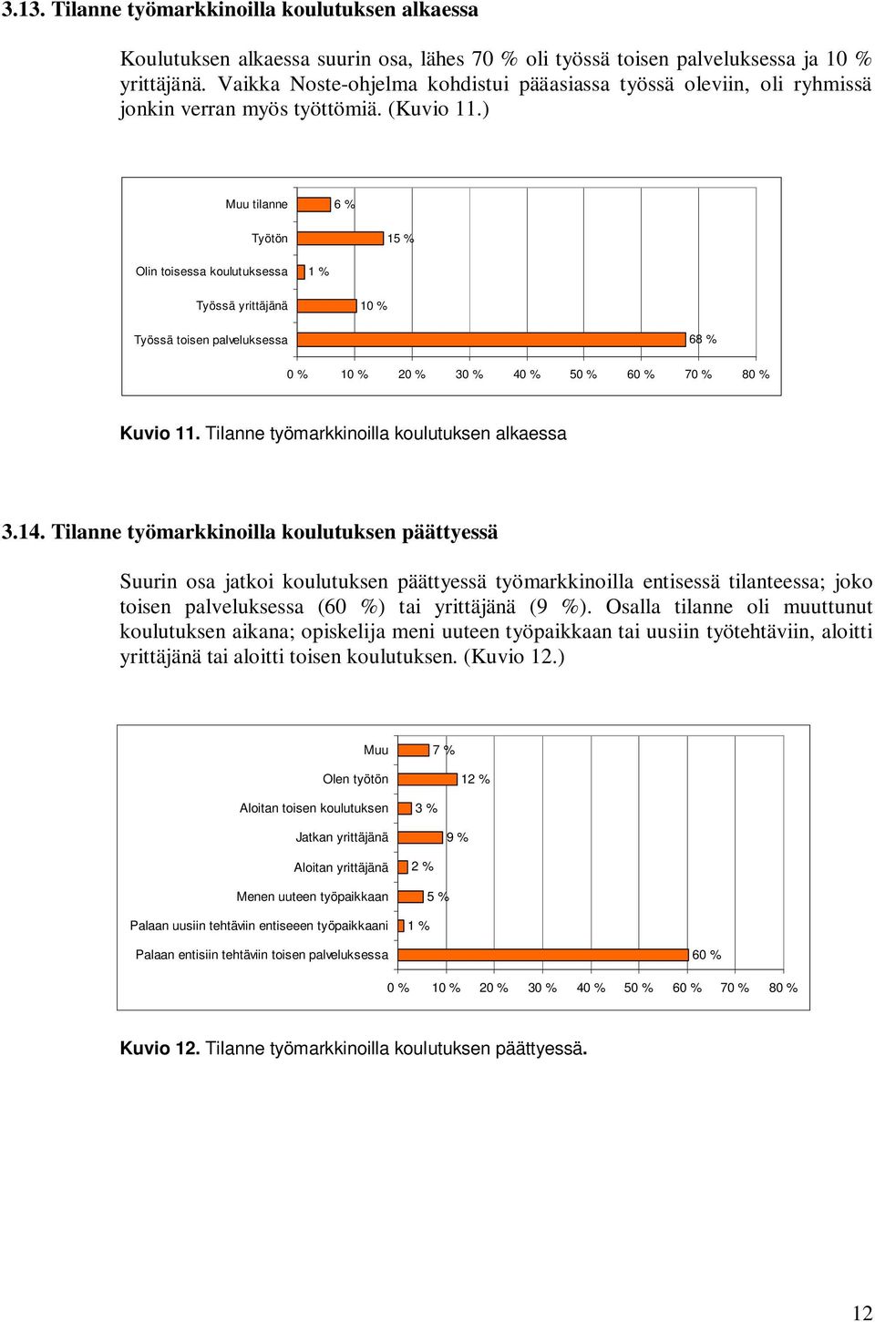 ) Muu tilanne 6 % Työtön 15 % Olin toisessa koulutuksessa 1 % Työssä yrittäjänä 10 % Työssä toisen palveluksessa 68 % 0 % 10 % 20 % 30 % 40 % 50 % 60 % 70 % 80 % Kuvio 11.