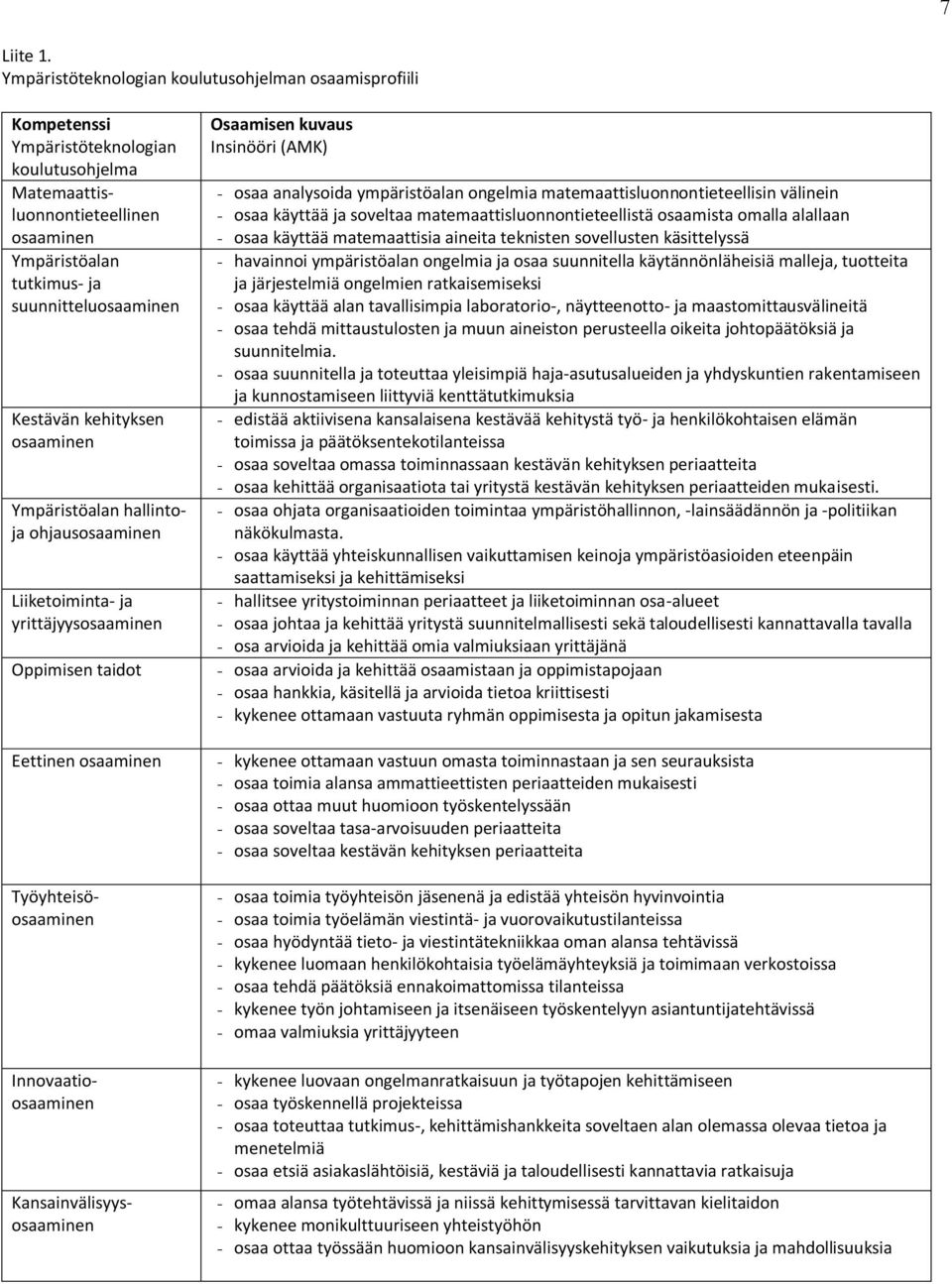 Ympäristöalan hallintoja ohjaus Liiketoiminta- ja yrittäjyys Oppimisen taidot Eettinen Työyhteisö Innovaatio Kansainvälisyys Osaamisen kuvaus Insinööri (AMK) - osaa analysoida ympäristöalan ongelmia