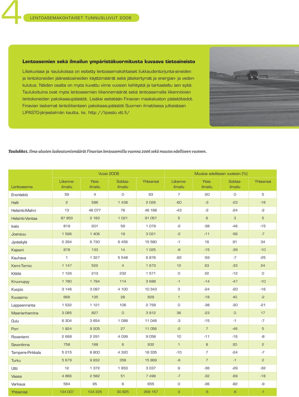 Taulukoiuina ova myös lenoasemien liikennemäärä sekä lenoasemalla liikennöivien lenokoneiden pakokaasupääsö. Lisäksi esieään Finavian maakaluson pääsöiedo.