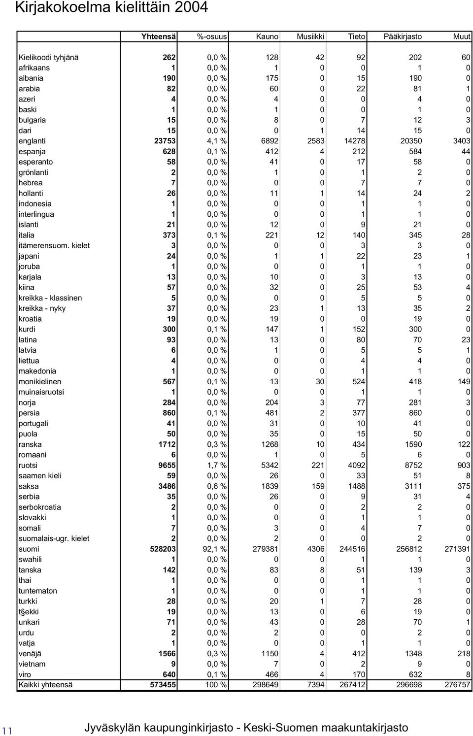 212 584 44 esperanto 58 0,0 % 41 0 17 58 0 grönlanti 2 0,0 % 1 0 1 2 0 hebrea 7 0,0 % 0 0 7 7 0 hollanti 26 0,0 % 11 1 14 24 2 indonesia 1 0,0 % 0 0 1 1 0 interlingua 1 0,0 % 0 0 1 1 0 islanti 21 0,0