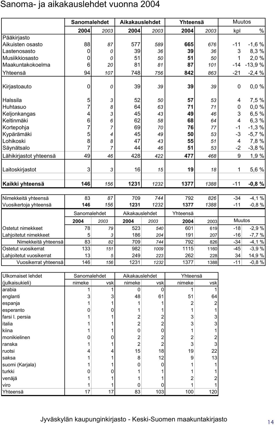 57 53 4 7,5 % Huhtasuo 7 8 64 63 71 71 0 0,0 % Keljonkangas 4 3 45 43 49 46 3 6,5 % Keltinmäki 6 6 62 58 68 64 4 6,3 % Kortepohja 7 7 69 70 76 77-1 -1,3 % Kypärämäki 5 4 45 49 50 53-3 -5,7 %