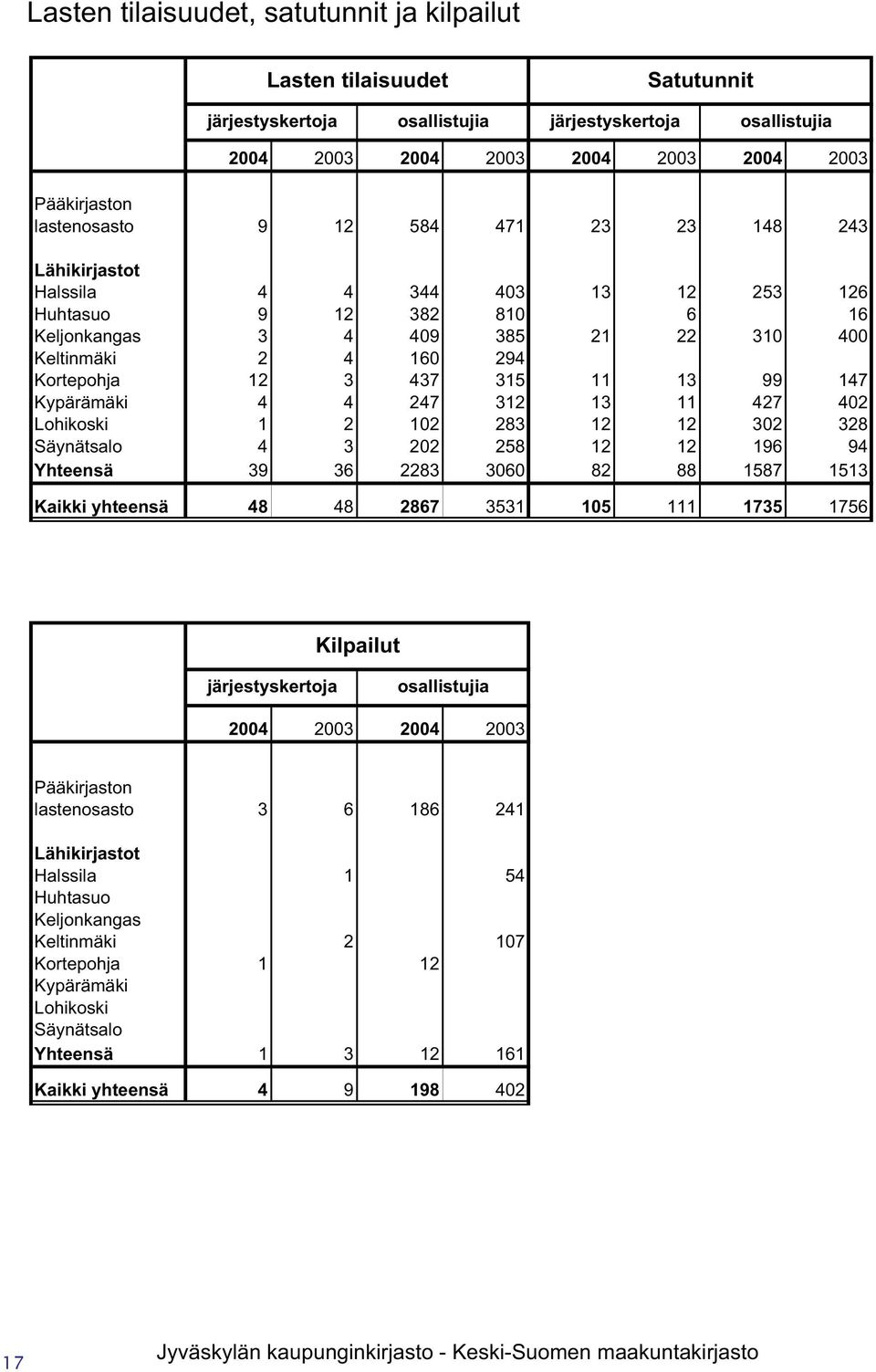 147 Kypärämäki 4 4 247 312 13 11 427 402 Lohikoski 1 2 102 283 12 12 302 328 Säynätsalo 4 3 202 258 12 12 196 94 Yhteensä 39 36 2283 3060 82 88 1587 1513 Kaikki yhteensä 48 48 2867 3531 105 111 1735
