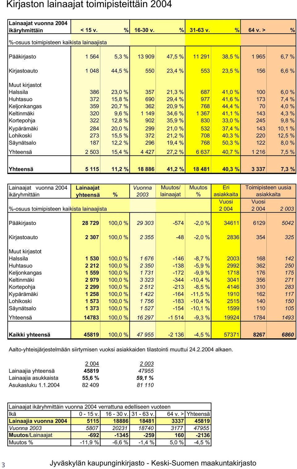 23,0 % 357 21,3 % 687 41,0 % 100 6,0 % Huhtasuo 372 15,8 % 690 29,4 % 977 41,6 % 173 7,4 % Keljonkangas 359 20,7 % 362 20,9 % 768 44,4 % 70 4,0 % Keltinmäki 320 9,6 % 1 149 34,6 % 1 367 41,1 % 143