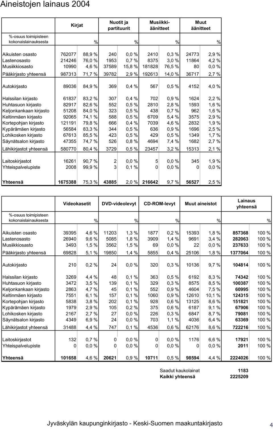 Autokirjasto 89036 84,9 % 369 0,4 % 567 0,5 % 4152 4,0 % Halssilan kirjasto 61837 83,2 % 307 0,4 % 702 0,9 % 1624 2,2 % Huhtasuon kirjasto 82917 82,6 % 552 0,5 % 2810 2,8 % 1593 1,6 % Keljonkankaan