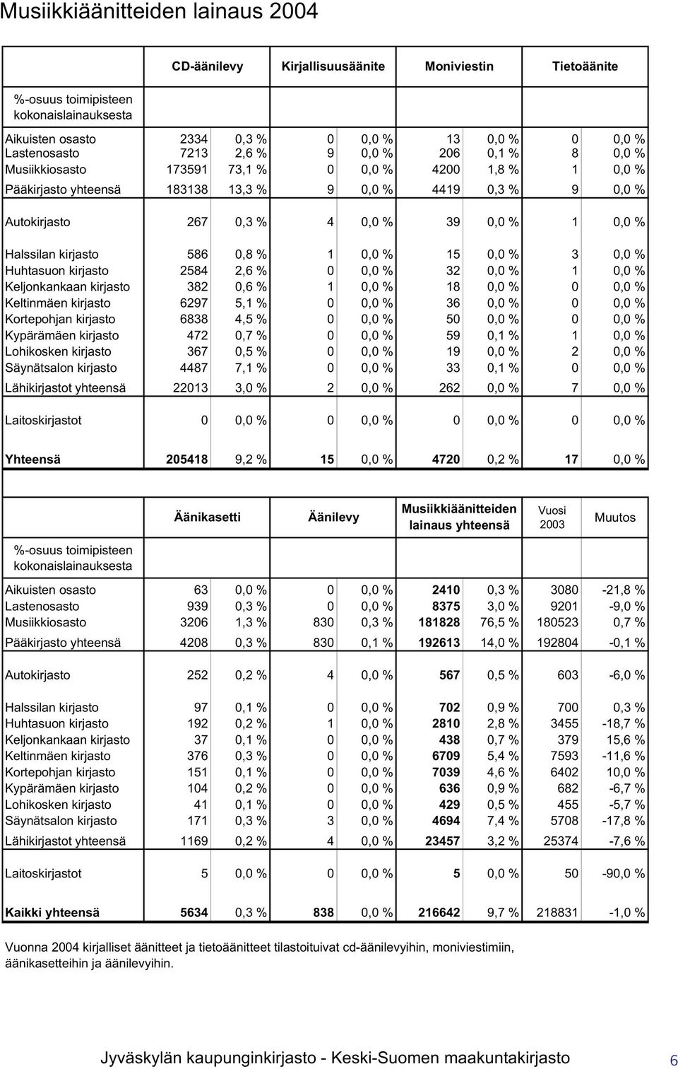 0,0 % Halssilan kirjasto 586 0,8 % 1 0,0 % 15 0,0 % 3 0,0 % Huhtasuon kirjasto 2584 2,6 % 0 0,0 % 32 0,0 % 1 0,0 % Keljonkankaan kirjasto 382 0,6 % 1 0,0 % 18 0,0 % 0 0,0 % Keltinmäen kirjasto 6297