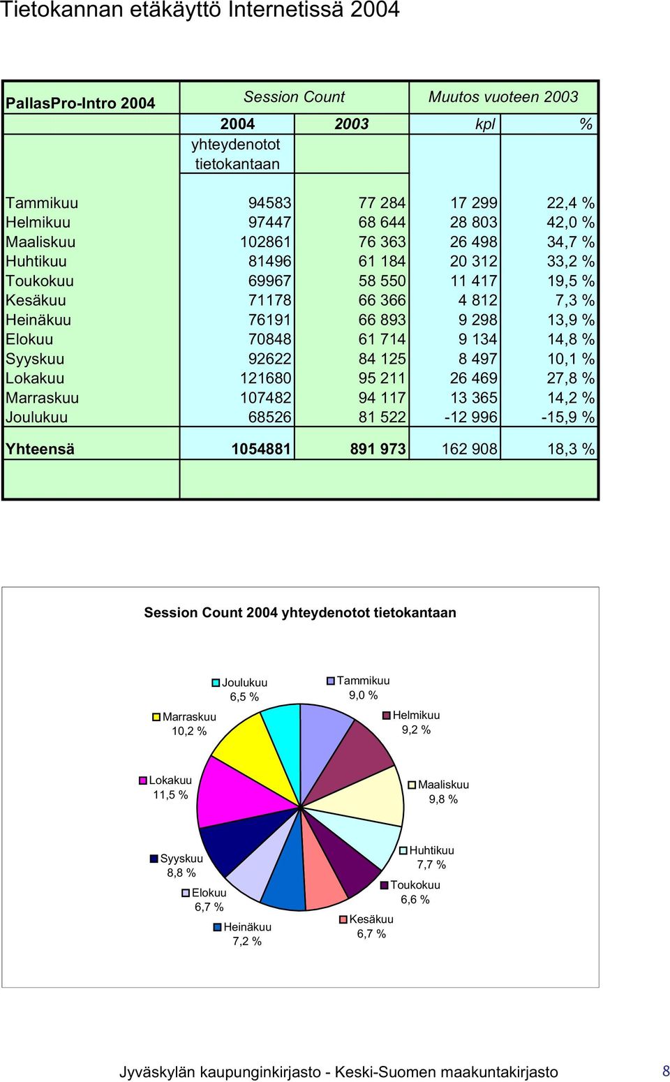 70848 61 714 9 134 14,8 % Syyskuu 92622 84 125 8 497 10,1 % Lokakuu 121680 95 211 26 469 27,8 % Marraskuu 107482 94 117 13 365 14,2 % Joulukuu 68526 81 522-12 996-15,9 % Yhteensä 1054881 891 973 162