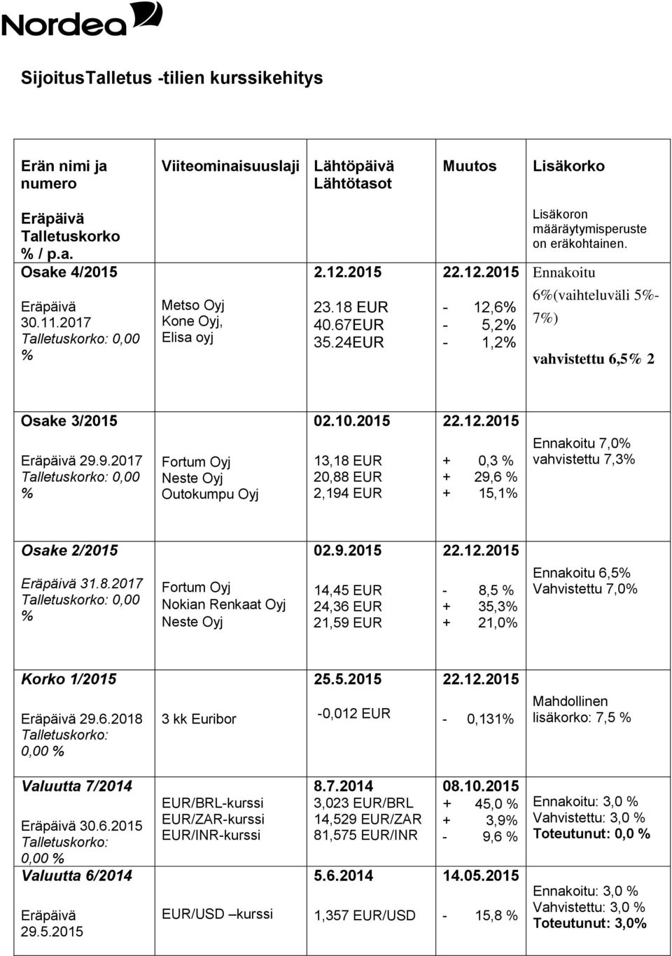 Ennakoitu 6(vaihteluväli 5-7) vahvistettu 6,5 2 Osake 3/2015 Eräpäivä 29.9.2017 0,00 Outokumpu Oyj 02.10.