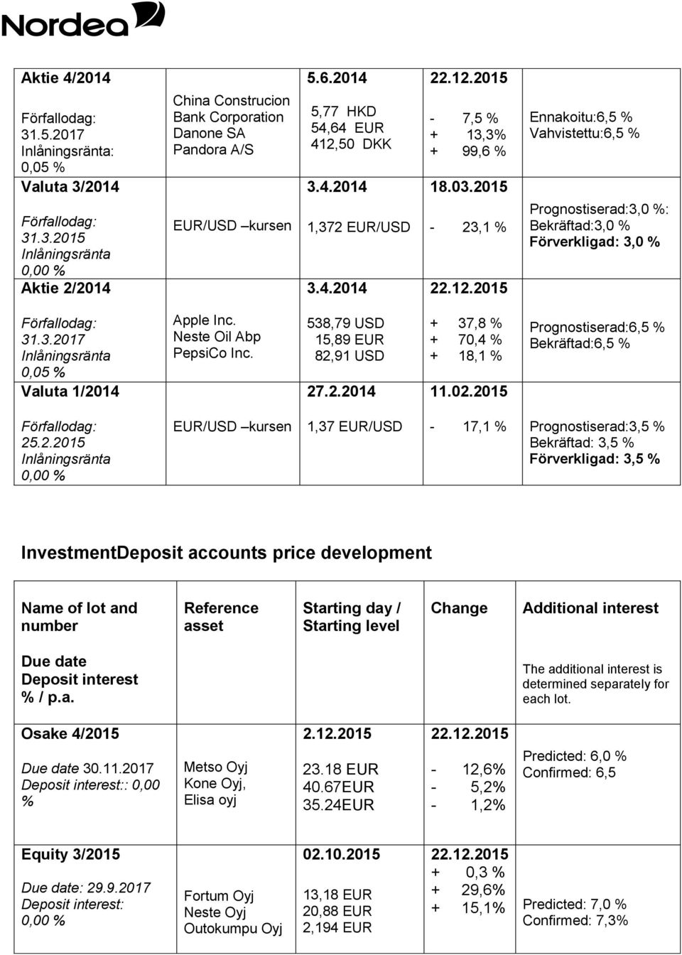 02.2015 Prognostiserad:6,5 Bekräftad:6,5 25.2.2015 kursen 1,37 EUR/USD - 17,1 Prognostiserad:3,5 Bekräftad: 3,5 Förverkligad: 3,5 InvestmentDeposit accounts price development Name of lot and number