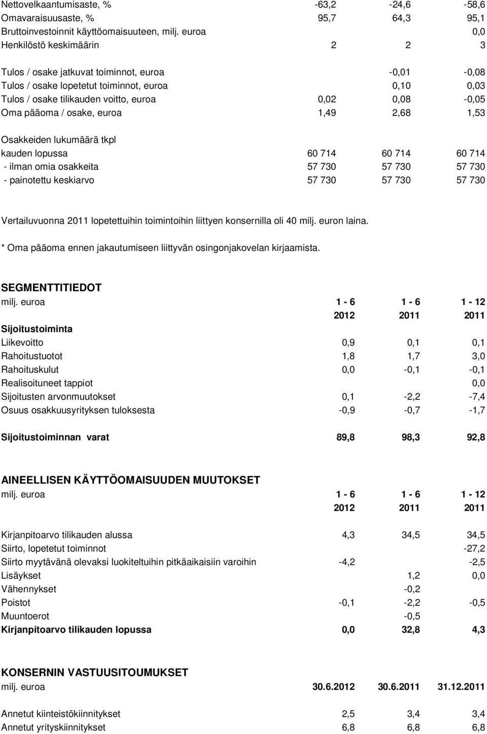 pääoma / osake, euroa 1,49 2,68 1,53 Osakkeiden lukumäärä tkpl kauden lopussa 60 714 60 714 60 714 - ilman omia osakkeita 57 730 57 730 57 730 - painotettu keskiarvo 57 730 57 730 57 730