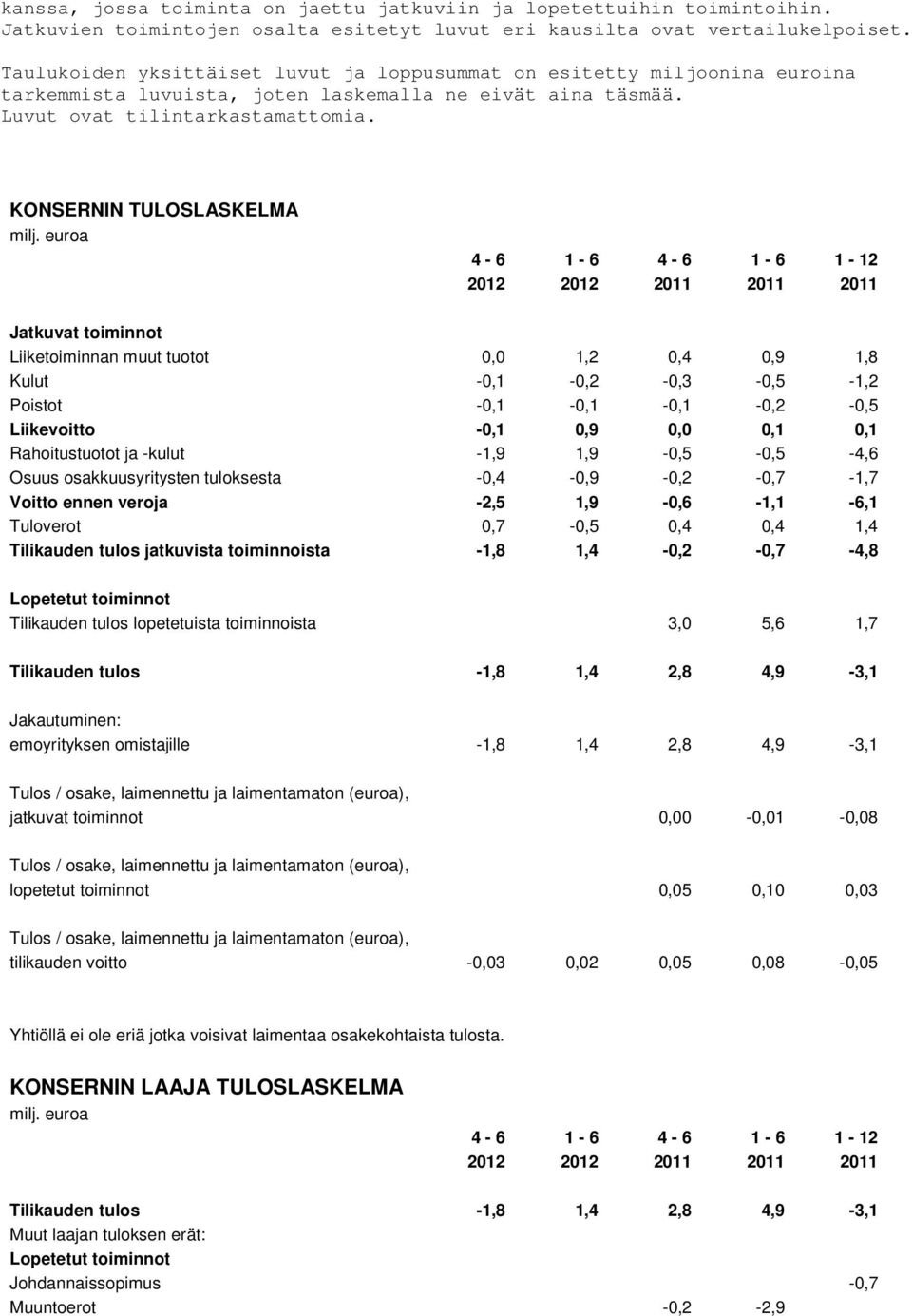 euroa 4-6 1-6 4-6 1-6 1-12 2012 2012 2011 2011 2011 Jatkuvat toiminnot Liiketoiminnan muut tuotot 0,0 1,2 0,4 0,9 1,8 Kulut -0,1-0,2-0,3-0,5-1,2 Poistot -0,1-0,1-0,1-0,2-0,5 Liikevoitto -0,1 0,9 0,0