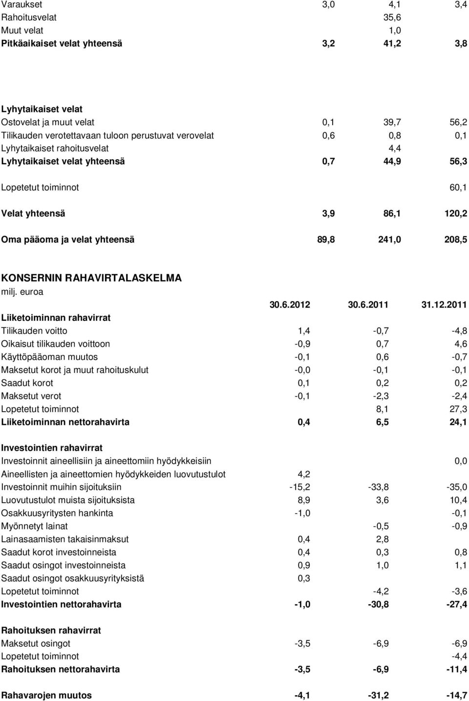 KONSERNIN RAHAVIRTALASKELMA milj. euroa 30.6.2012 