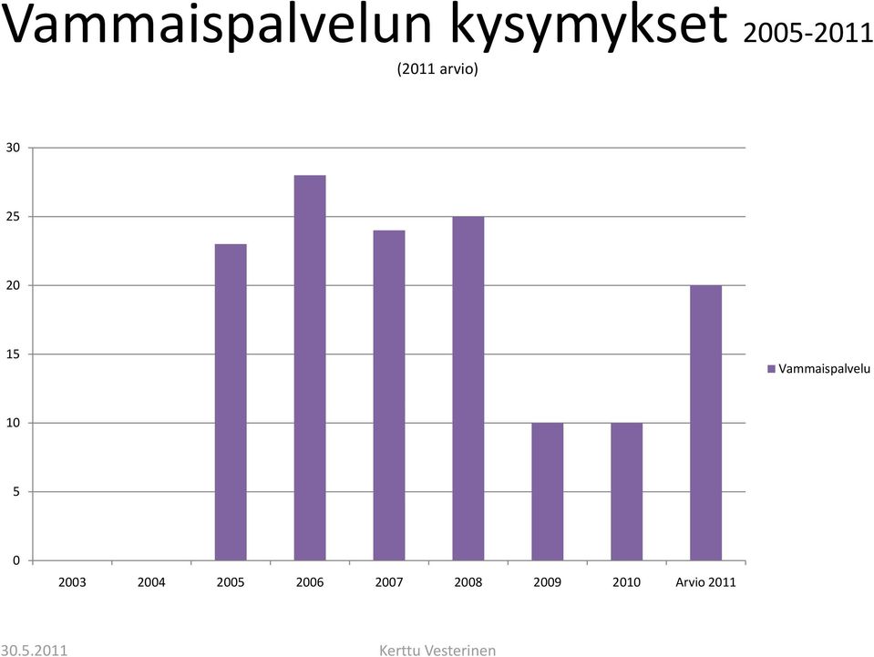 Vammaispalvelu 10 5 0 2003 2004