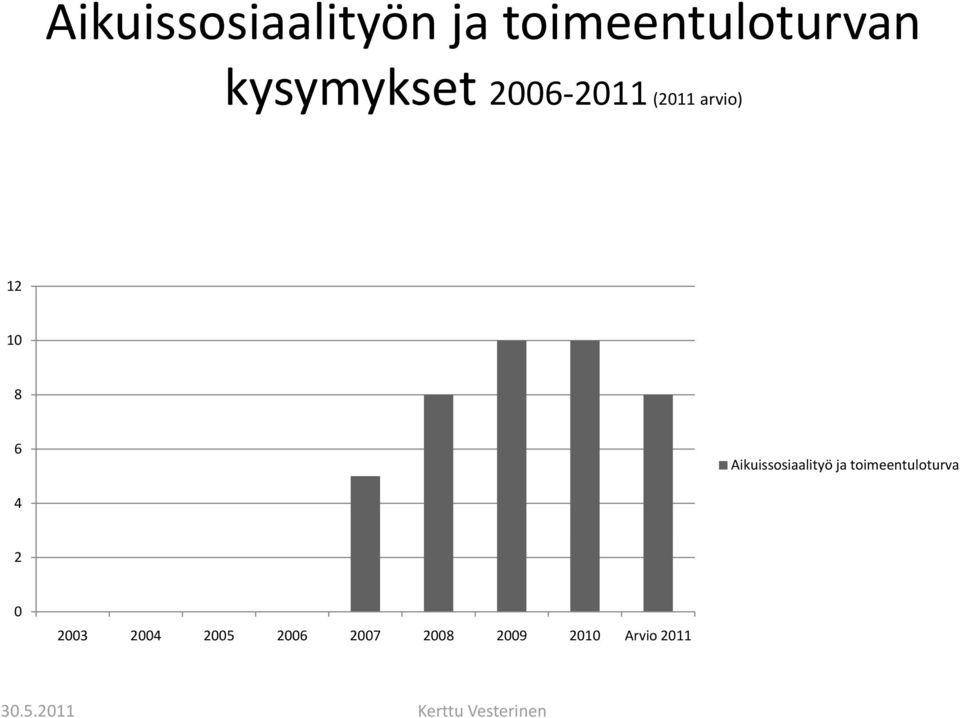 Aikuissosiaalityö ja toimeentuloturva 4 2 0