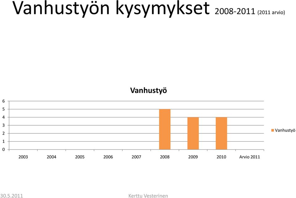 Vanhustyö 2003 2004 2005 2006