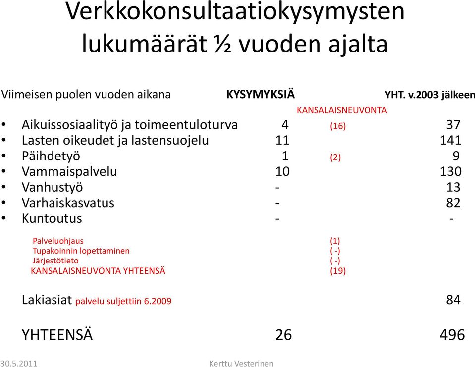 oden aikana KYSYMYKSIÄ YHT. v.