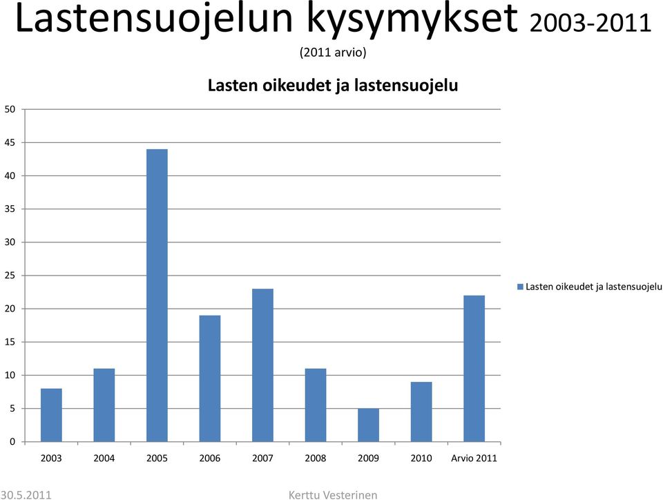 30 25 Lasten oikeudet ja lastensuojelu 20 15 10