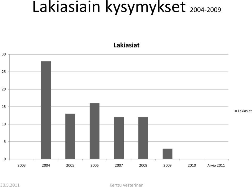 Lakiasiat 10 5 0 2003 2004