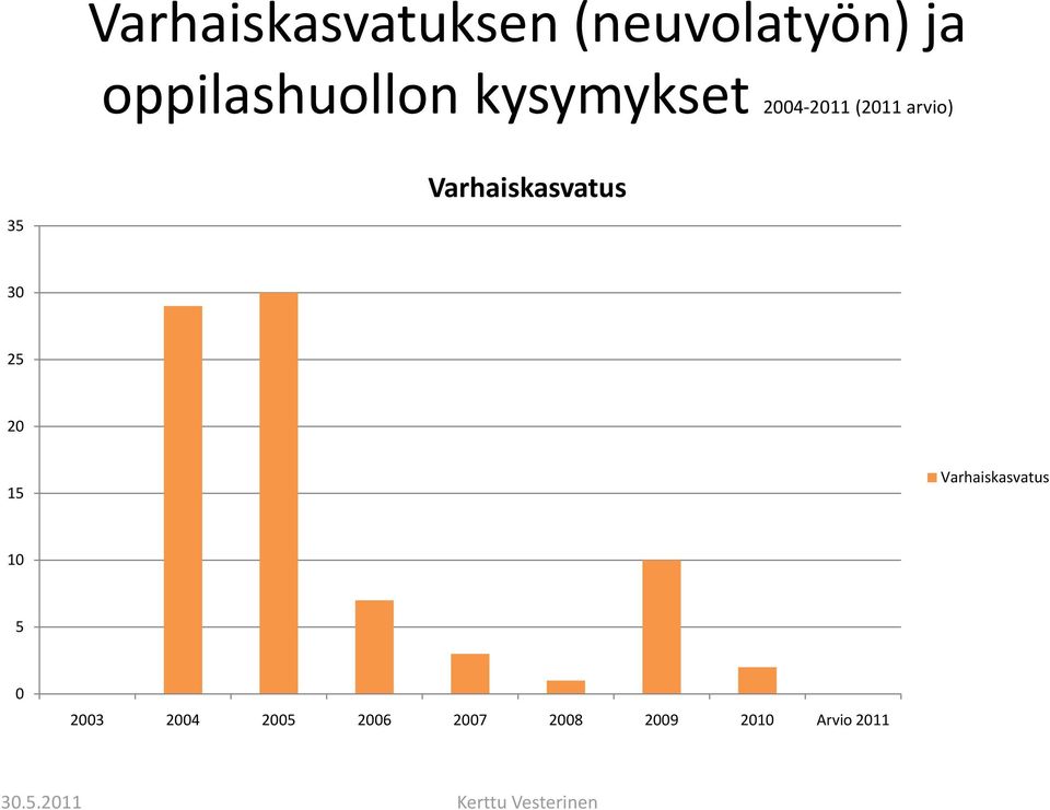 arvio) 35 Varhaiskasvatus 30 25 20 15