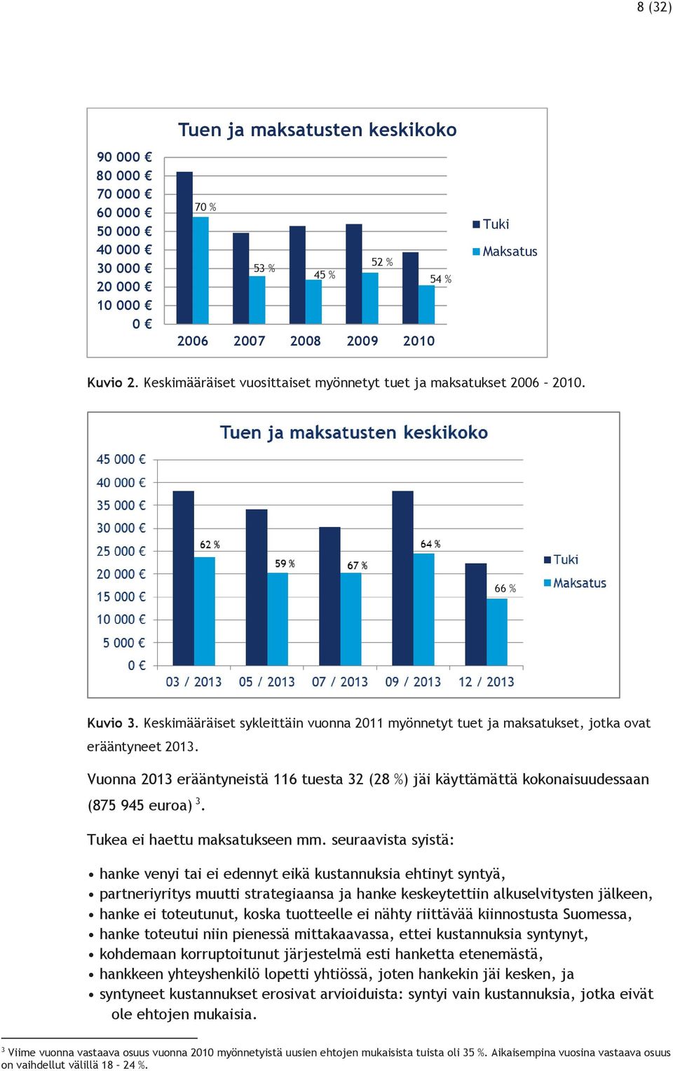 Vuonna 2013 erääntyneistä 116 tuesta 32 (28 %) jäi käyttämättä kokonaisuudessaan (875 945 euroa) 3. Tukea ei haettu maksatukseen mm.