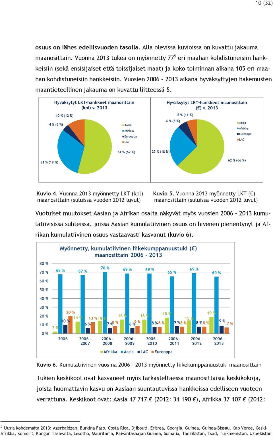 Vuosien 2006 2013 aikana hyväksyttyjen hakemusten maantieteellinen jakauma on kuvattu liitteessä 5. Kuvio 4. Vuonna 2013 myönnetty LKT (kpl) Kuvio 5.