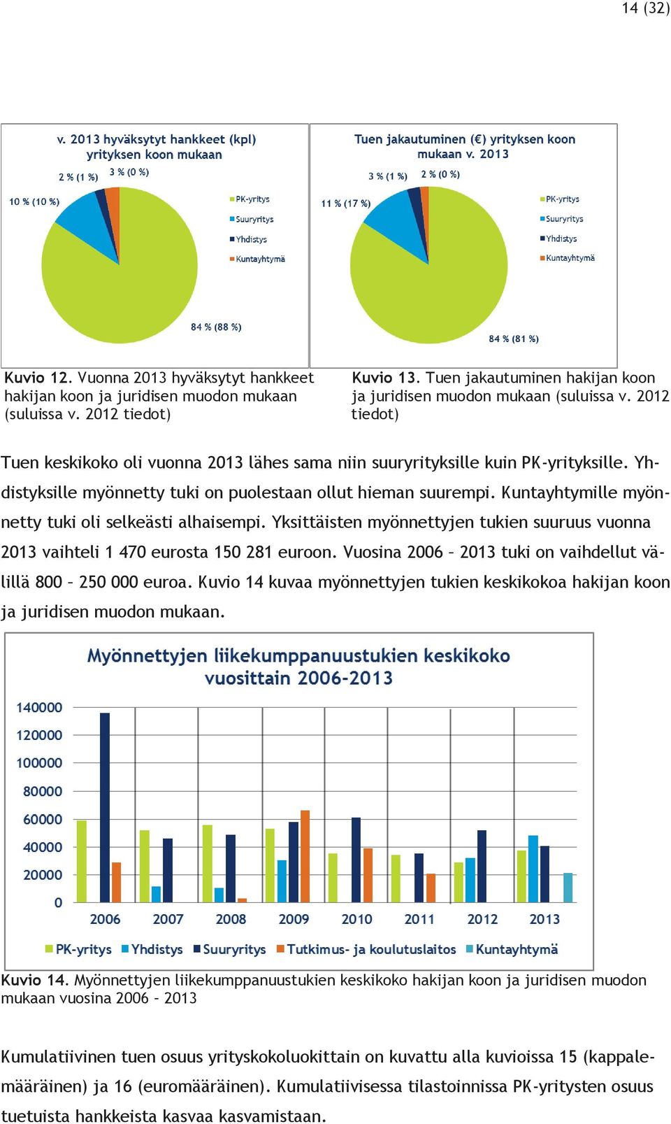 Kuntayhtymille myönnetty tuki oli selkeästi alhaisempi. Yksittäisten myönnettyjen tukien suuruus vuonna 2013 vaihteli 1 470 eurosta 150 281 euroon.