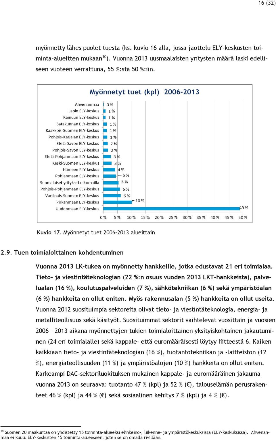 Tuen toimialoittainen kohdentuminen Vuonna 2013 LK-tukea on myönnetty hankkeille, jotka edustavat 21 eri toimialaa.