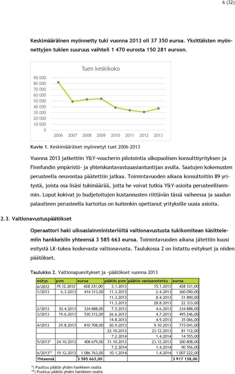 Keskimääräiset myönnetyt tuet 2006 2013 Vuonna 2013 jatkettiin Y&Y-voucherin pilotointia ulkopuolisen konsulttiyrityksen ja Finnfundin ympäristö- ja yhteiskuntavastuuasiantuntijan avulla.