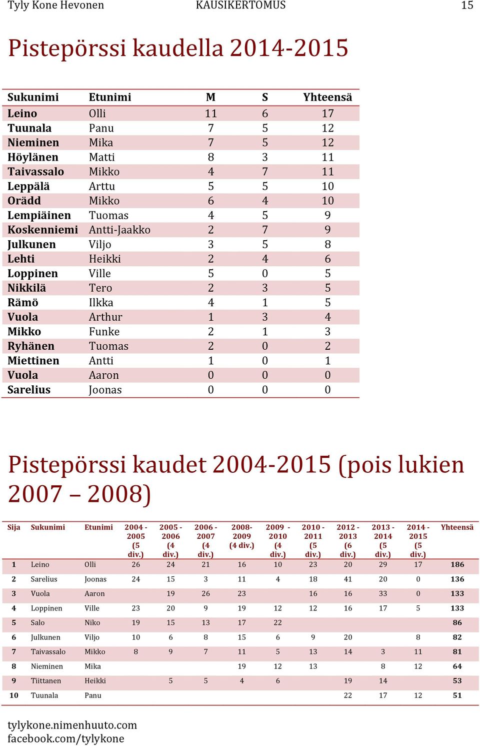 1 3 Ryhänen Tuomas 2 0 2 Miettinen Antti 1 0 1 Vuola Aaron 0 0 0 Sarelius Joonas 0 0 0 Pistepörssi kaudet 2004-2015 (pois lukien 2007 2008) Sija Sukunimi Etunimi 2004-2005 (5 div.) 2005-2006 (4 div.