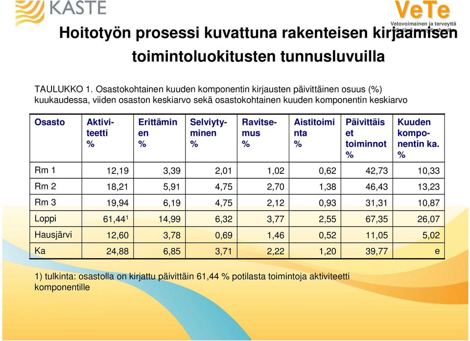 Selviytyminen Ravitsemus Aistitoimi nta Päivittäis et toiminnot Kuuden komponentin ka.