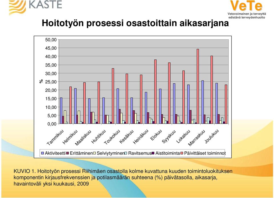 Ravitsemus Aistitoiminta Päivittäiset toiminnot KUVIO 1.