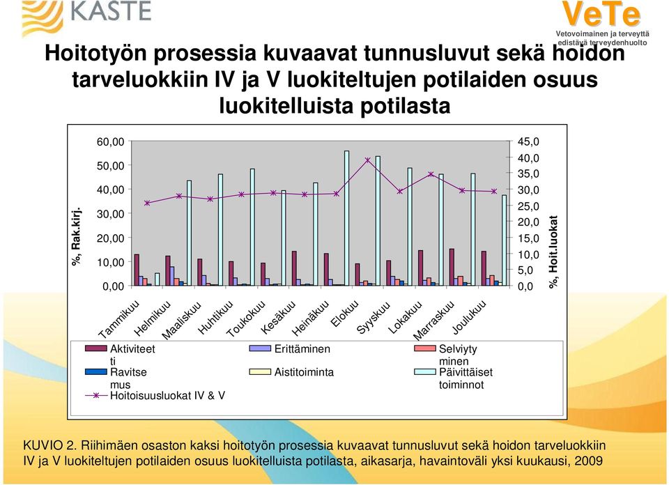 luokat Tammikuu Helmikuu Maaliskuu Huhtikuu Aktiviteet ti Ravitse mus Hoitoisuusluokat IV & V Toukokuu Kesäkuu Heinäkuu Erittäminen Aistitoiminta Elokuu Syyskuu