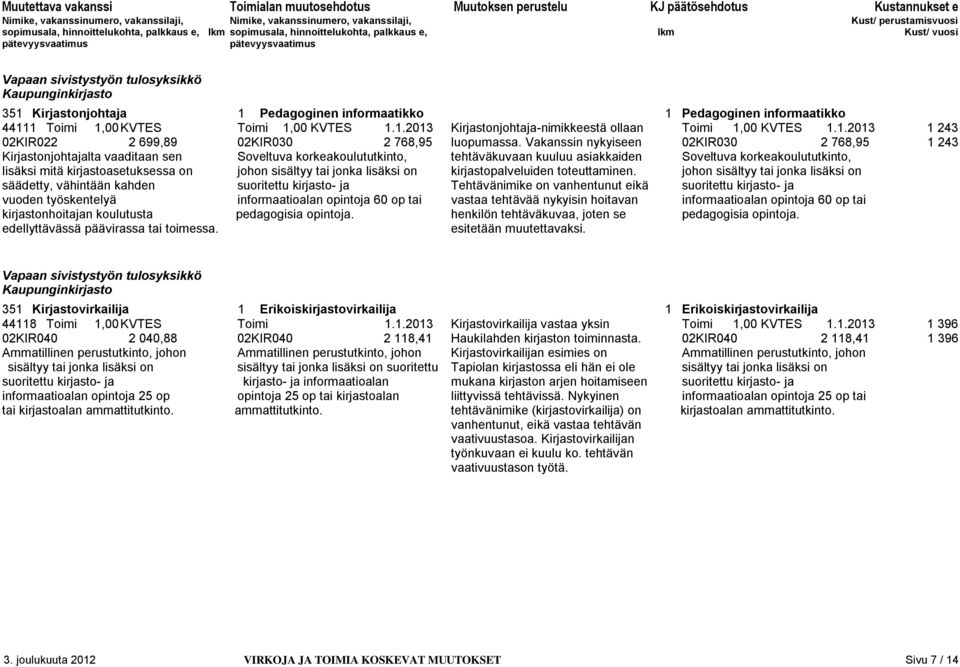 Vakanssin nykyiseen 02KIR030 2 768,95 1 243 Kirjastonjohtajalta vaaditaan sen Soveltuva korkeakoulututkinto, tehtäväkuvaan kuuluu asiakkaiden Soveltuva korkeakoulututkinto, lisäksi mitä