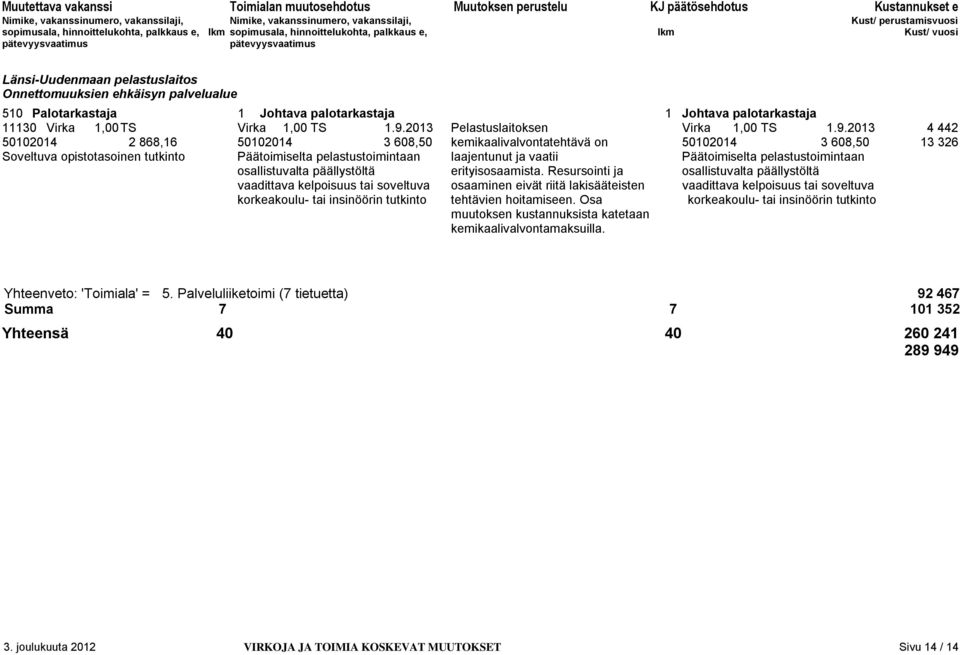 2013 4 442 50102014 2 868,16 50102014 3 608,50 kemikaalivalvontatehtävä on 50102014 3 608,50 13 326 Soveltuva opistotasoinen tutkinto Päätoimiselta pelastustoimintaan laajentunut ja vaatii