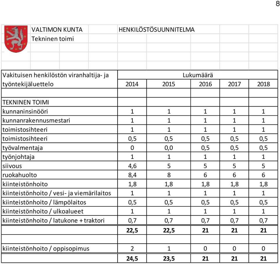 viemärilaitos kiinteistönhoito / lämpölaitos kiinteistönhoito / ulkoalueet kiinteistönhoito / latukone + traktori kiinteistönhoito / oppisopimus Lukumäärä 2014