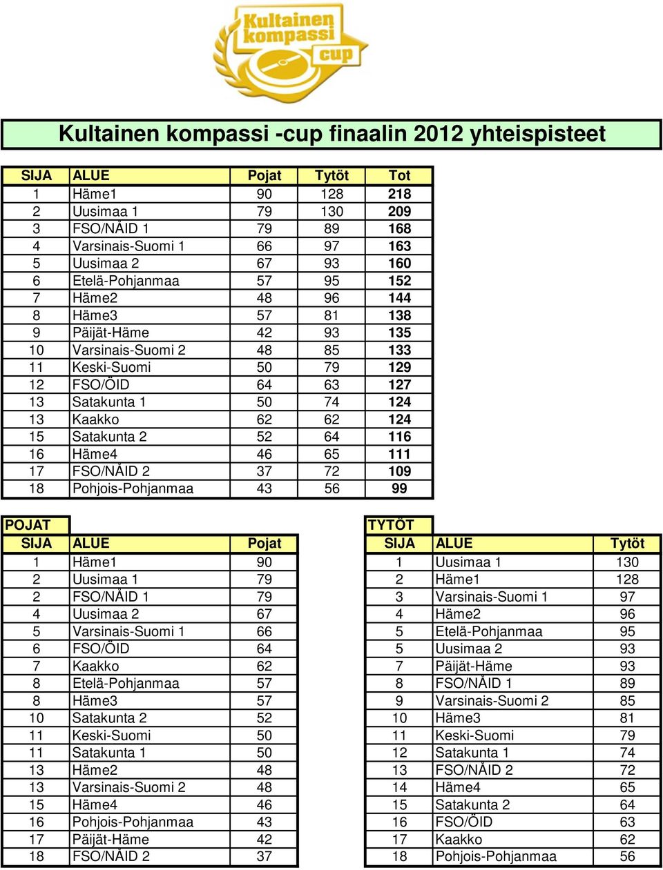 62 62 124 15 Satakunta 2 52 64 116 16 Häme4 46 65 111 17 FSO/NÅID 2 37 72 109 18 Pohjois-Pohjanmaa 43 56 99 POJAT TYTÖT SIJA ALUE Pojat SIJA ALUE Tytöt 1 Häme1 90 1 Uusimaa 1 130 2 Uusimaa 1 79 2