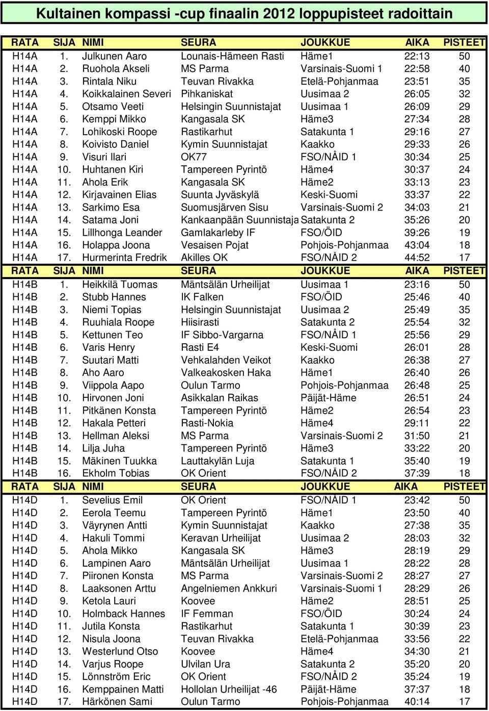 Kemppi Mikko Kangasala SK Häme3 27:34 28 H14A 7. Lohikoski Roope Rastikarhut Satakunta 1 29:16 27 H14A 8. Koivisto Daniel Kymin Suunnistajat Kaakko 29:33 26 H14A 9.