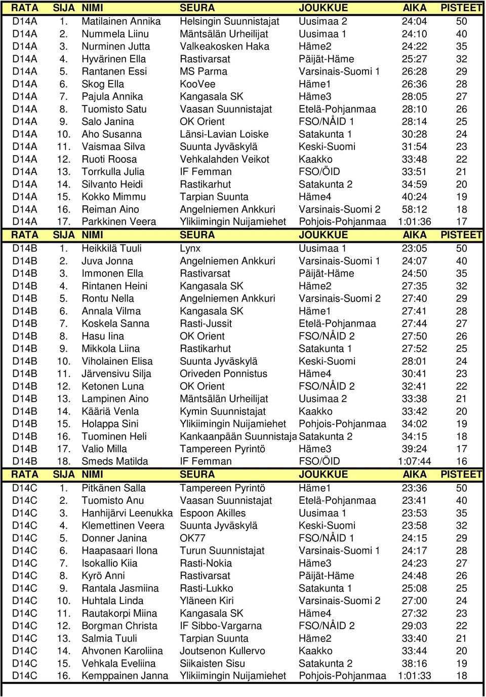 Pajula Annika Kangasala SK Häme3 28:05 27 D14A 8. Tuomisto Satu Vaasan Suunnistajat Etelä-Pohjanmaa 28:10 26 D14A 9. Salo Janina OK Orient FSO/NÅID 1 28:14 25 D14A 10.