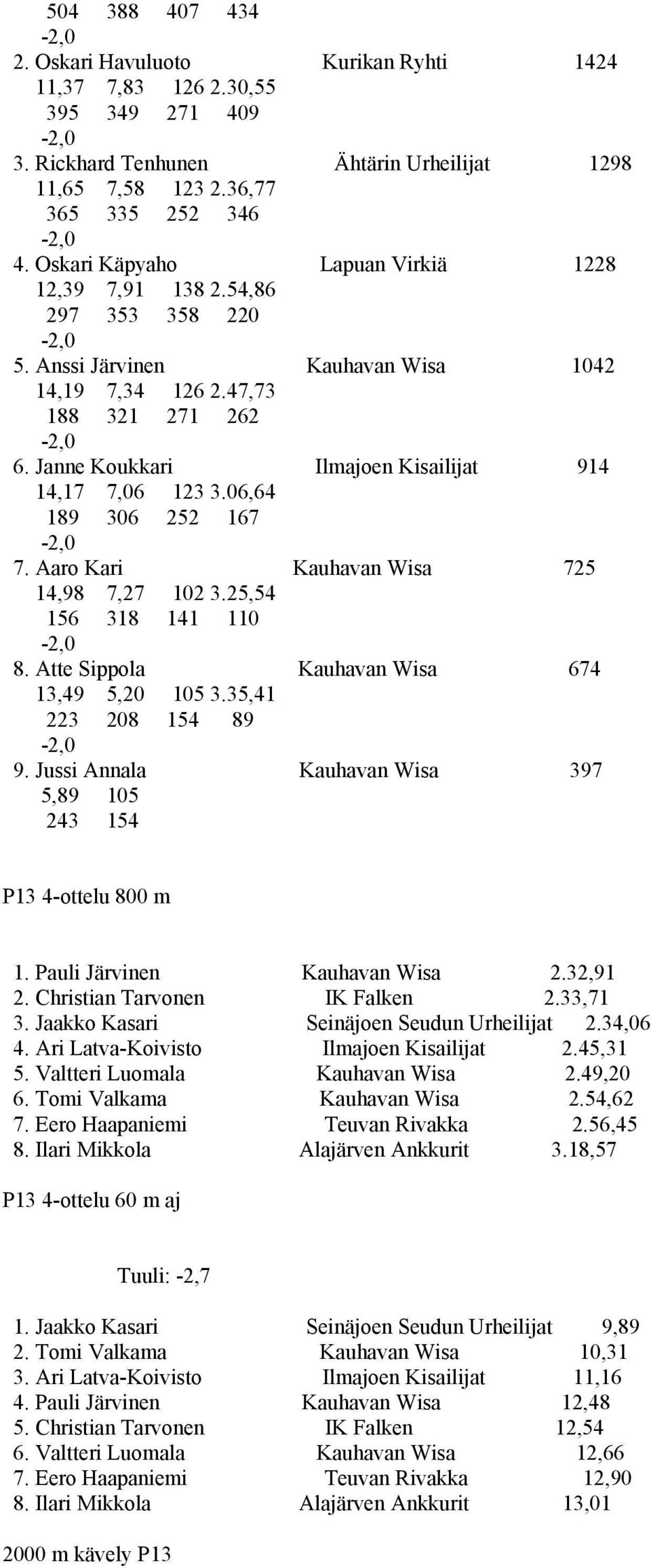 Janne Koukkari Ilmajoen Kisailijat 914 14,17 7,06 123 3.06,64 189 306 252 167-2,0 7. Aaro Kari Kauhavan Wisa 725 14,98 7,27 102 3.25,54 156 318 141 110-2,0 8.